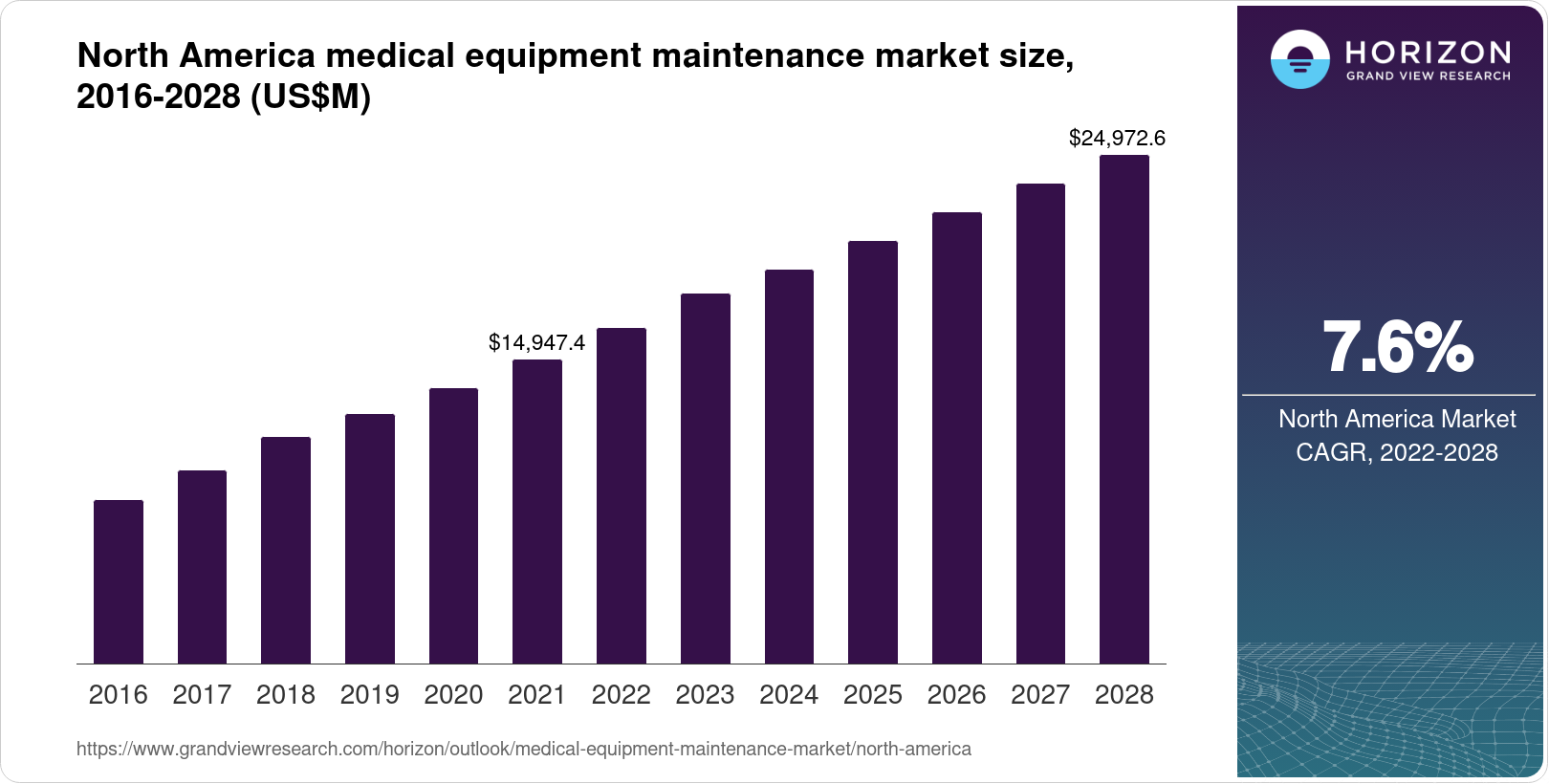 North America Medical Equipment Maintenance Market Size & Outlook, 2028