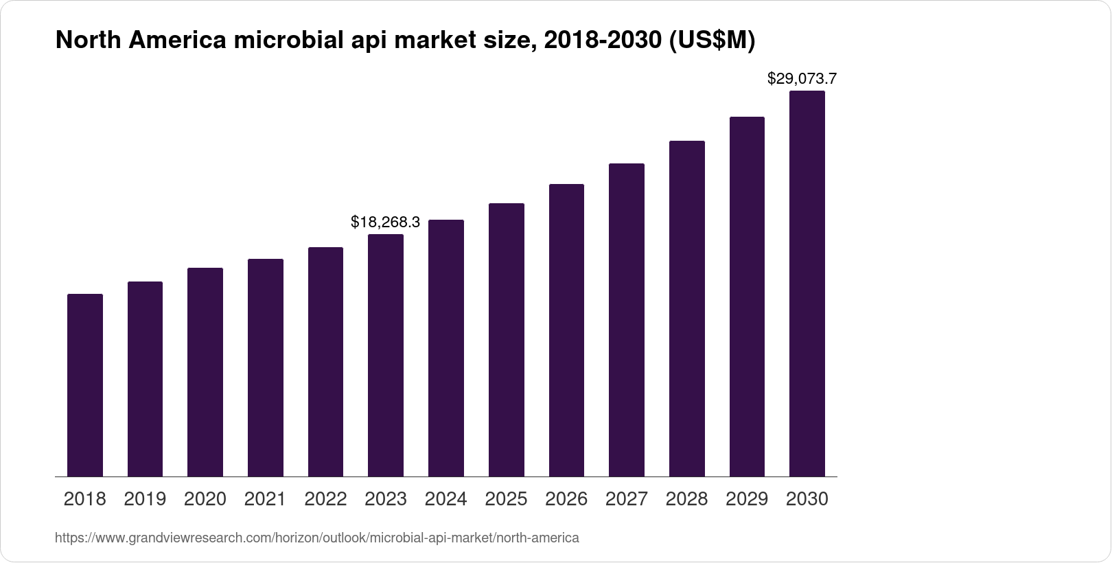 Api America North America Microbial API Market Size & Outlook, 2030