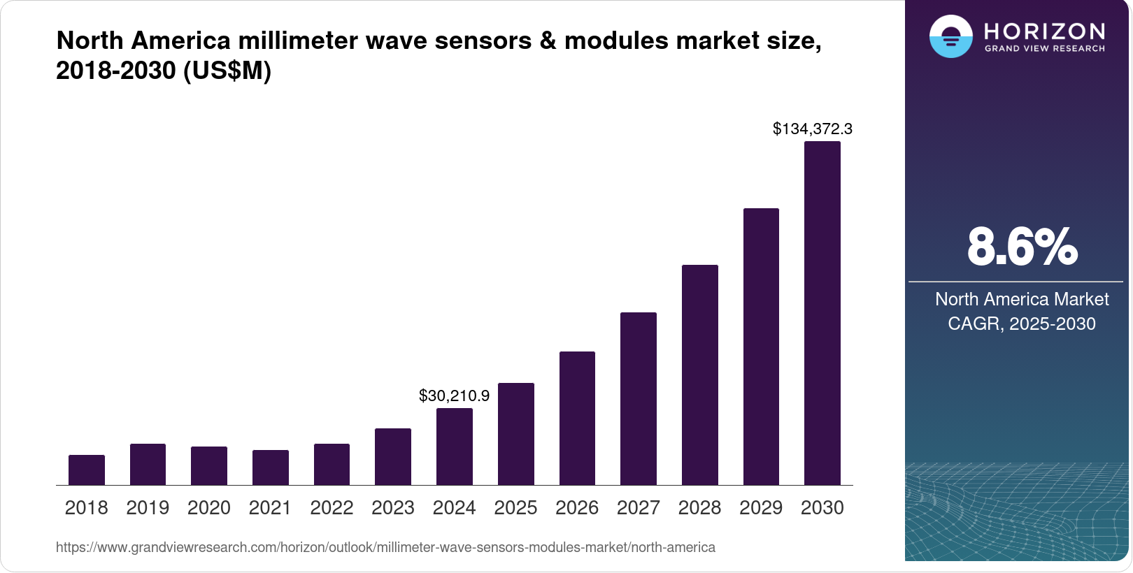 North America Millimeter Wave Sensors & Modules Market Size & Outlook, 2030