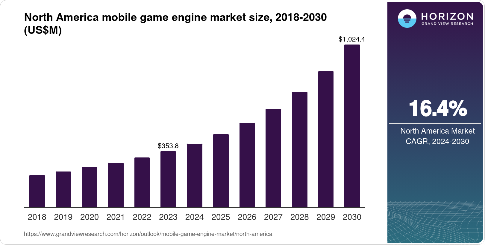 North America Mobile Game Engine Market Size & Outlook, 2030