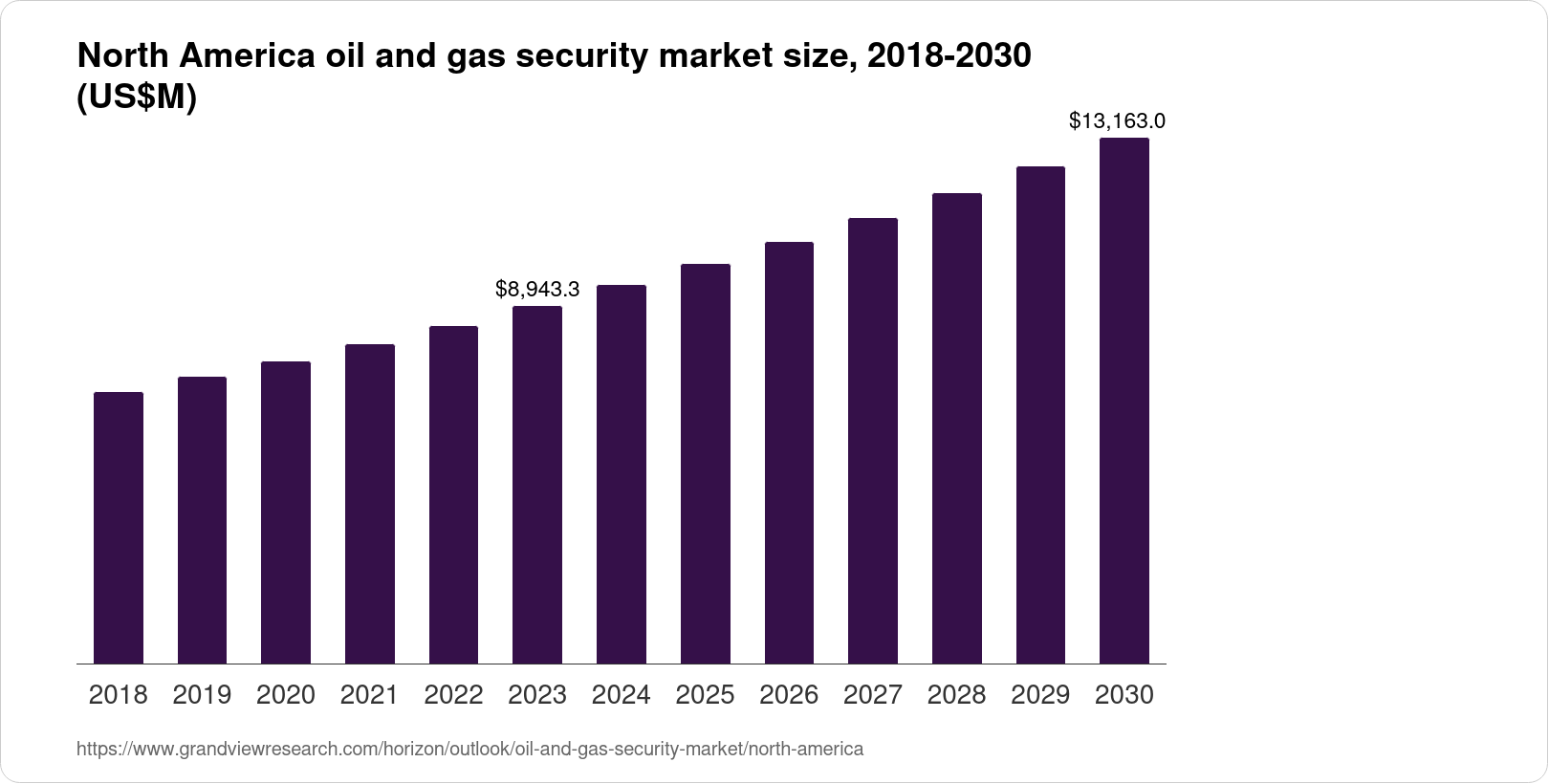 North America Oil And Gas Security Market Size & Outlook, 2030
