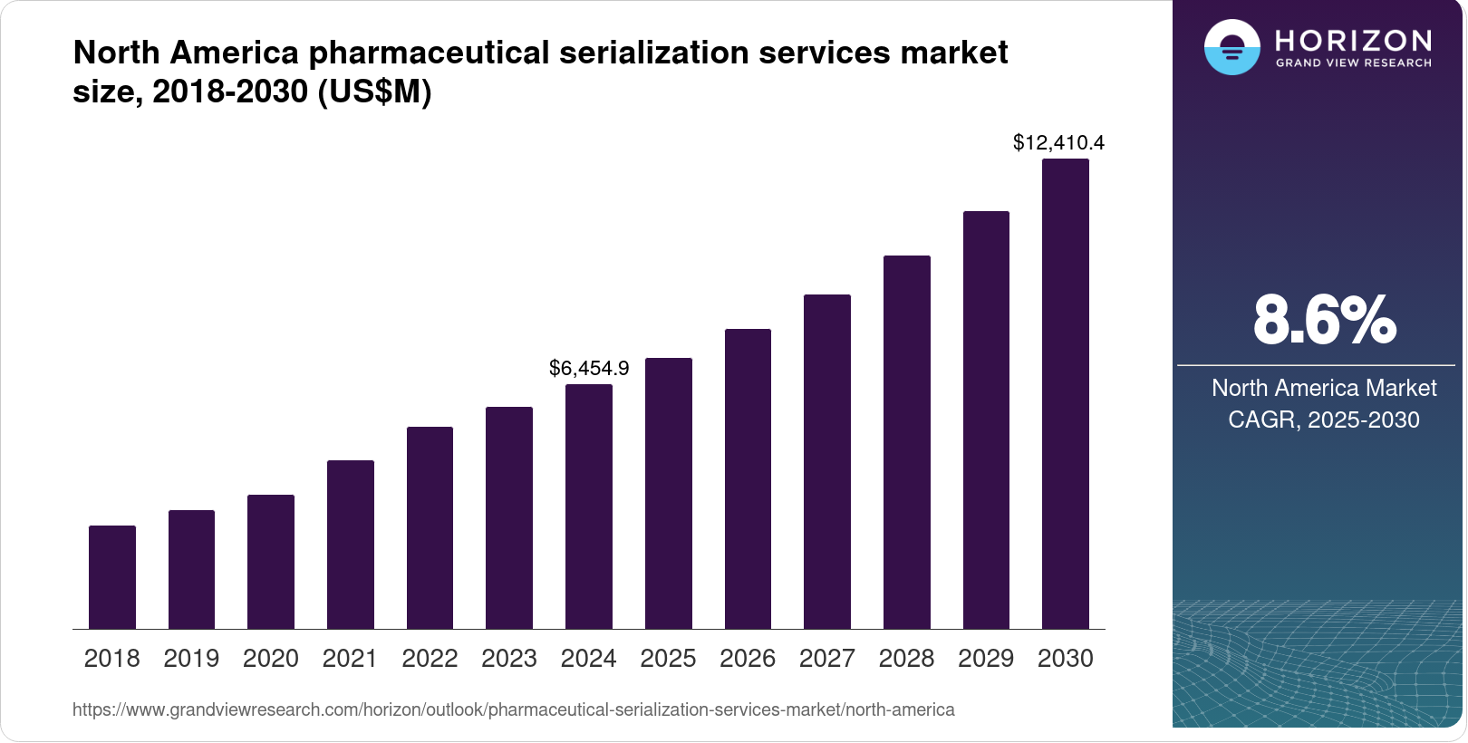 North America Pharmaceutical Serialization Services Market Size ...