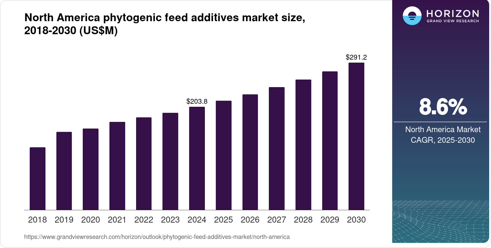North America Phytogenic Feed Additives Market Size & Outlook, 2030