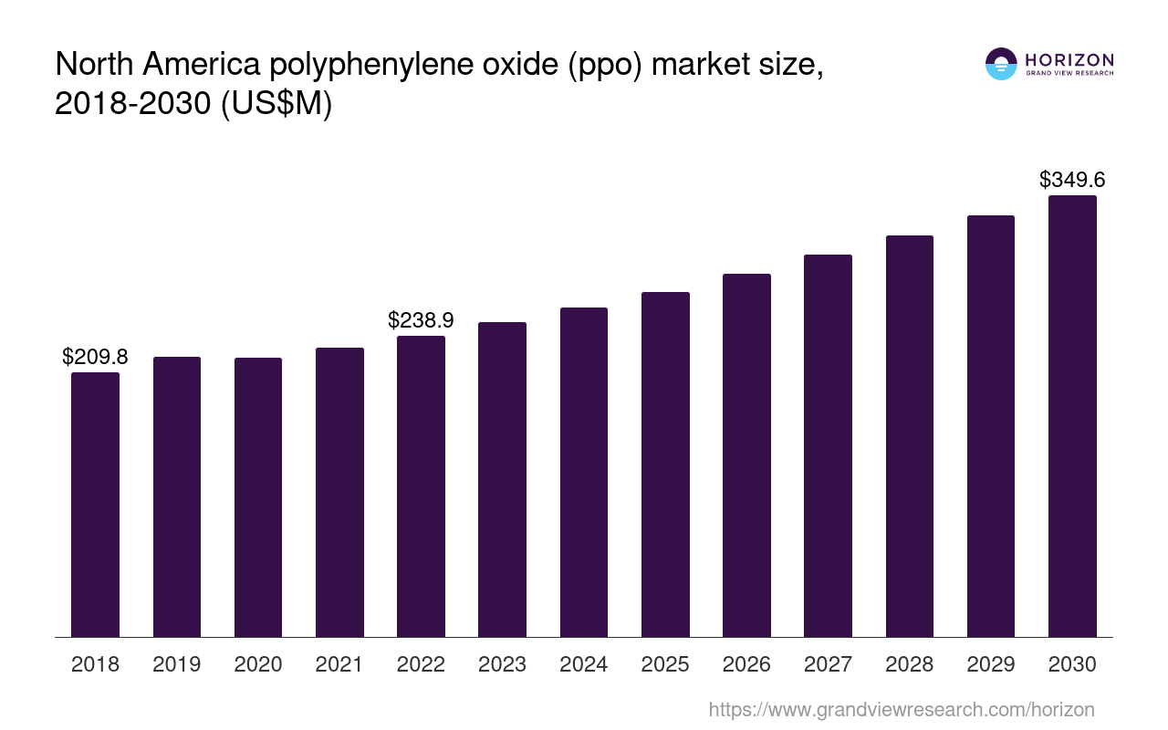 North America Polyphenylene Oxide (PPO) Market Size & Outlook, 2030