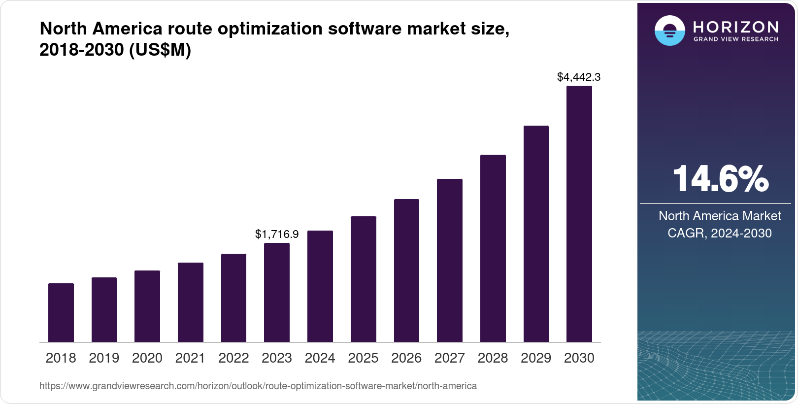 North America Route Optimization Software Market Size & Outlook, 2030