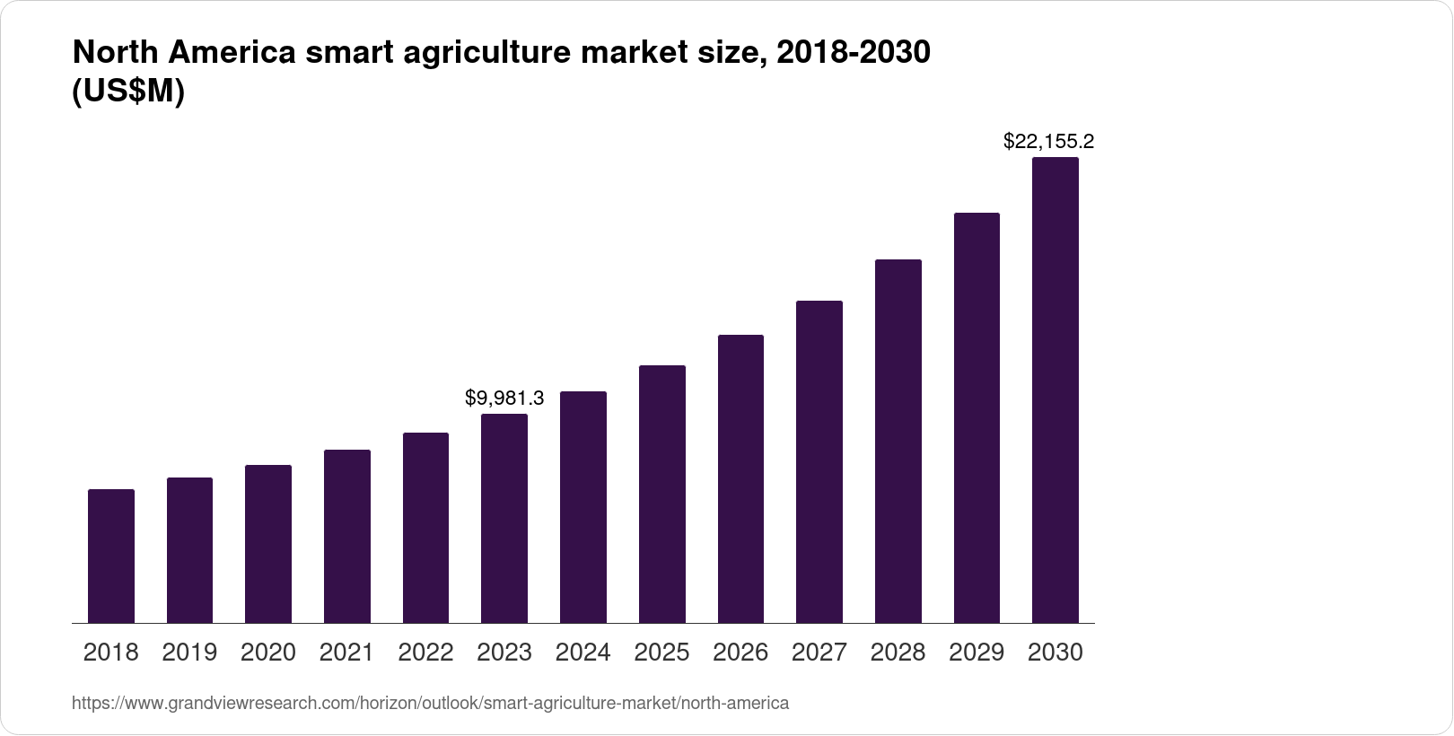 North America Smart Agriculture Market Size & Outlook, 2030