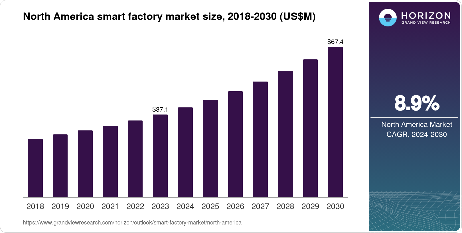 North America Smart Factory Market Size & Outlook, 2030