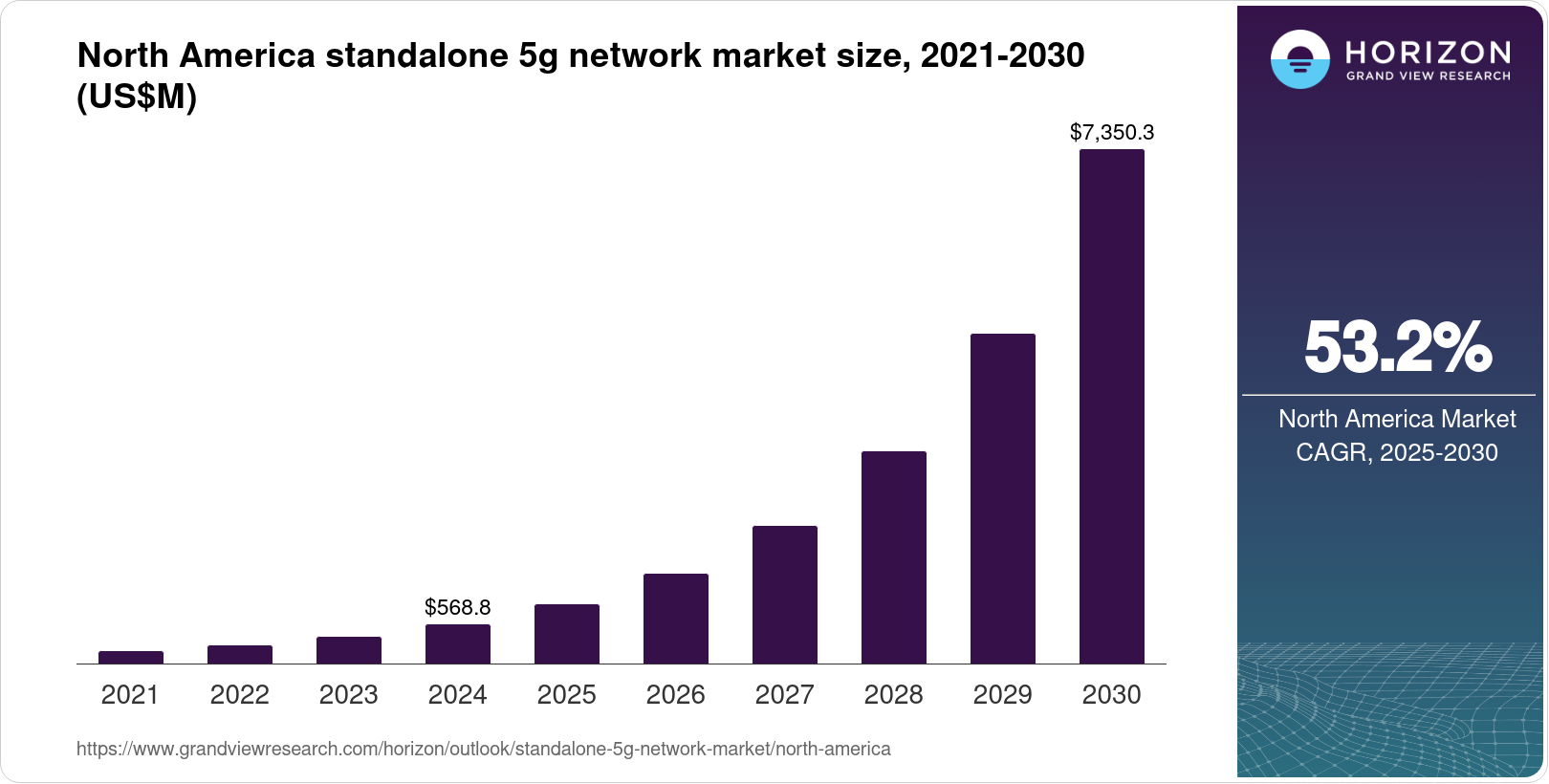 North America Standalone 5G Network Market Size & Outlook, 2030