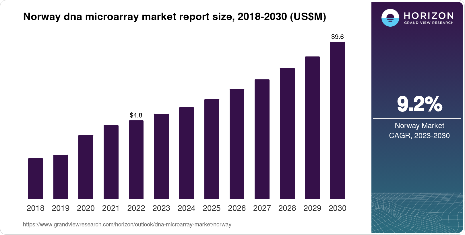 Norway DNA Microarray Market Size & Outlook, 2030