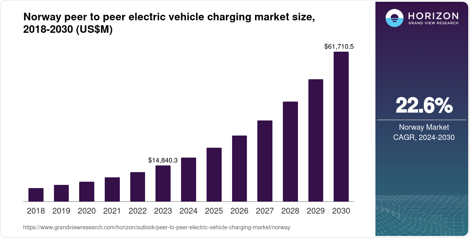 Norway PeerToPeer Electric Vehicle Charging Market Size & Outlook, 2030