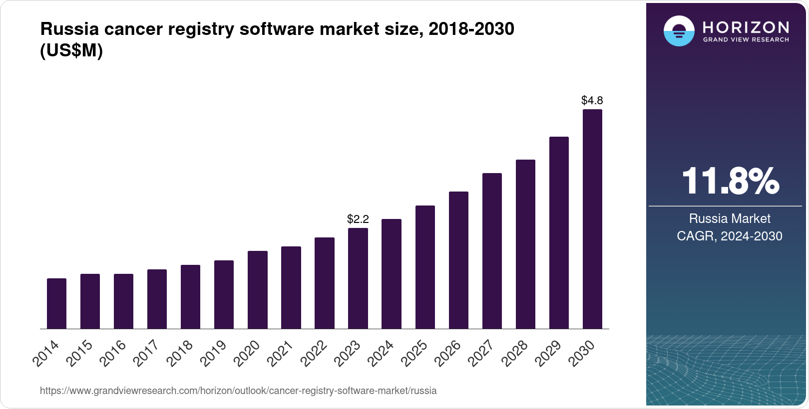 Russia Cancer Registry Software Market Size & Outlook, 2030