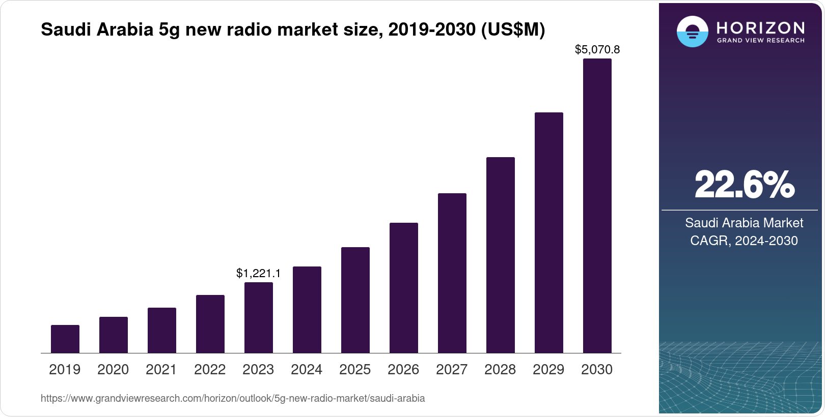 Saudi Arabia 5G New Radio Market Size & Outlook, 2030