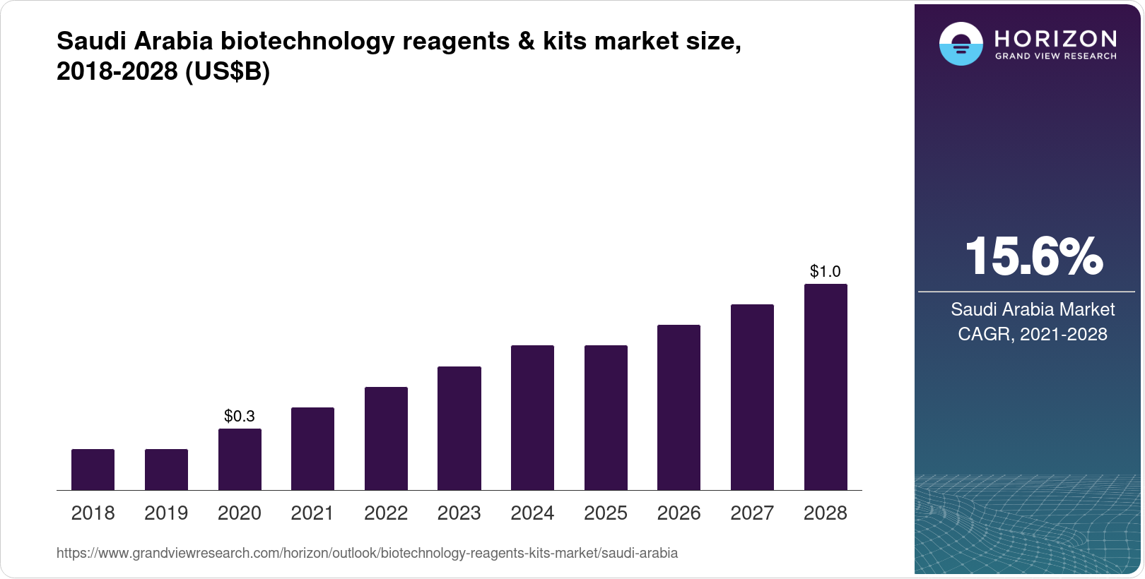 Saudi Arabia Biotechnology Reagents & Kits Market Size & Outlook, 2028