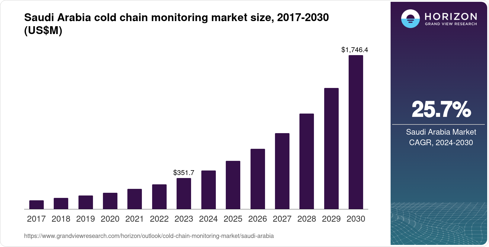 Saudi Arabia Cold Chain Monitoring Market Size & Outlook, 2030