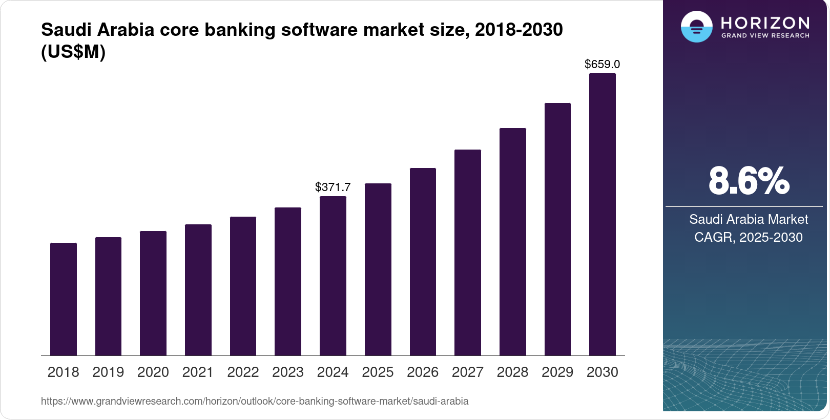 Saudi Core Saudi Arabia Core Banking Software Market Size & Outlook, 2030