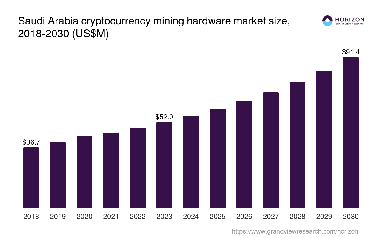 Saudi Arabia Cryptocurrency Mining Hardware Market Size & Outlook, 2030