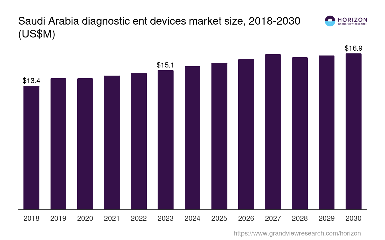 Saudi Arabia DIAGNOSTIC ENT DEVICES Market Size & Outlook, 2030