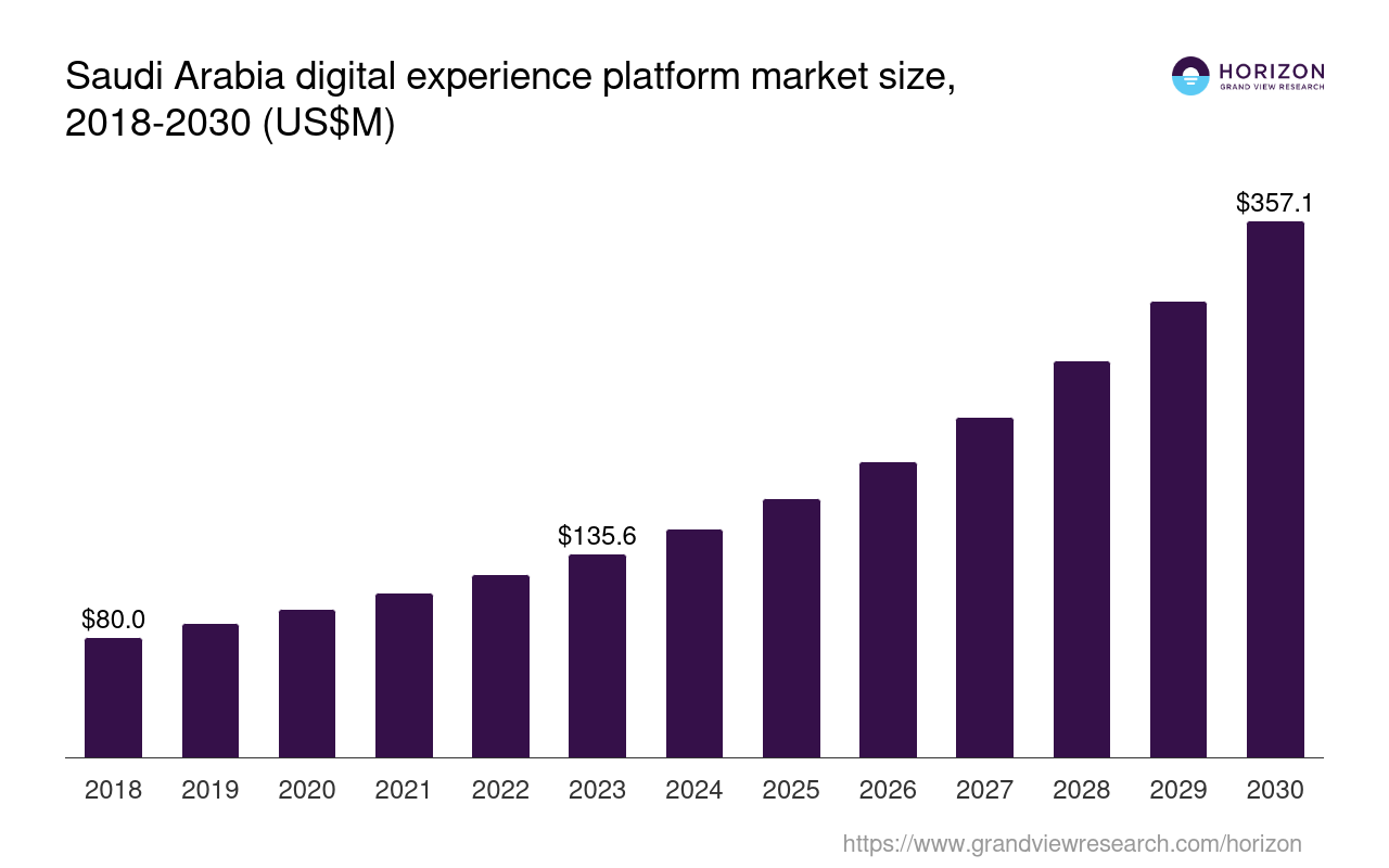 Saudi Arabia Digital Experience Platform Market Size & Outlook, 2030