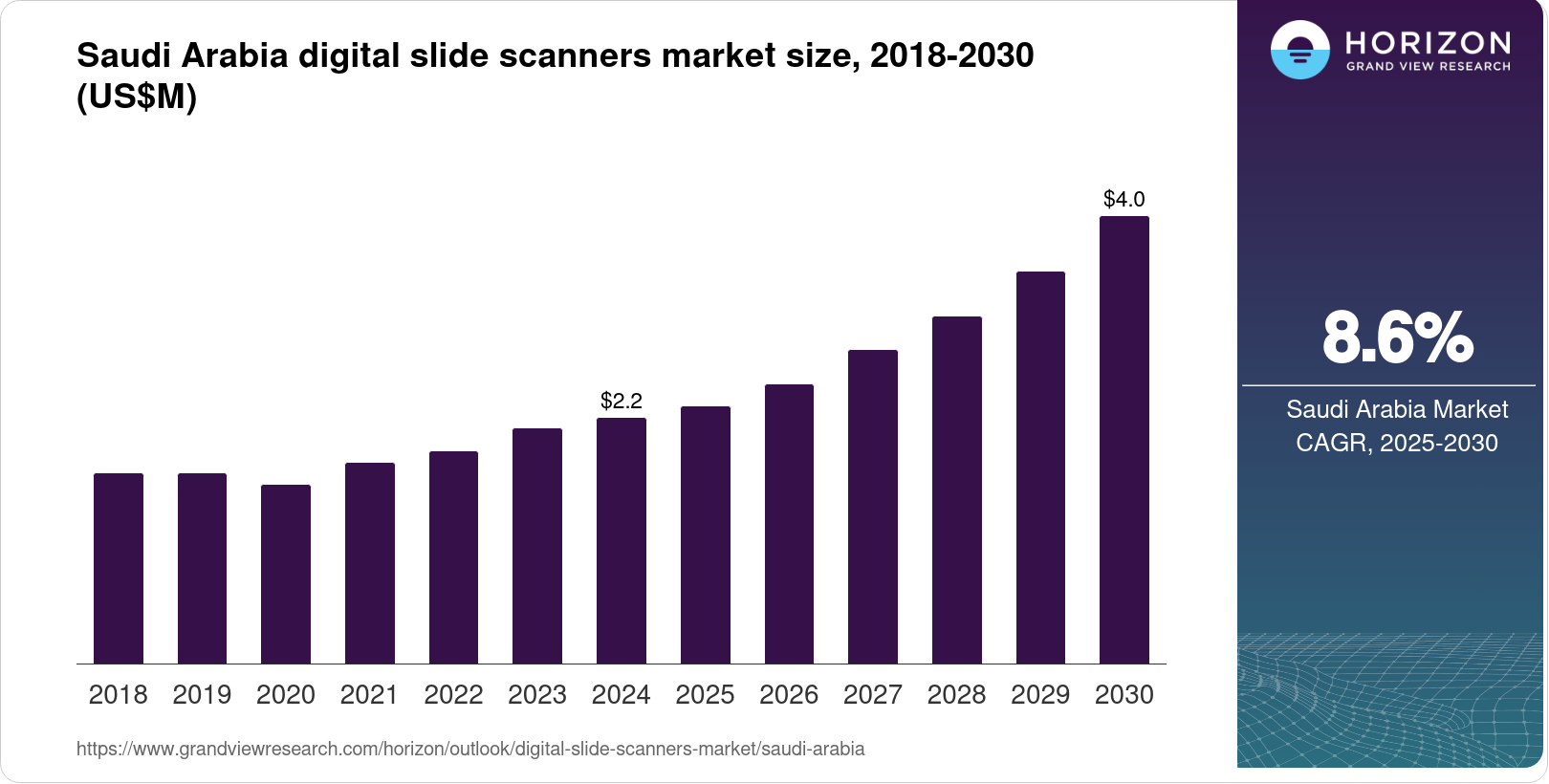 Saudi Arabia Digital Slide Scanners Market Size & Outlook, 2030