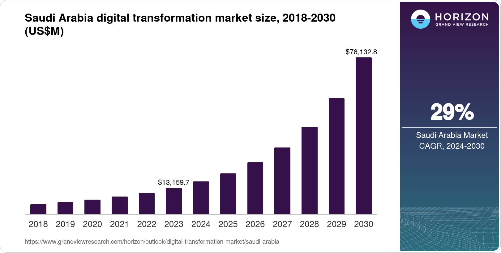 Saudi Arabia Digital Transformation Market Size & Outlook, 2030