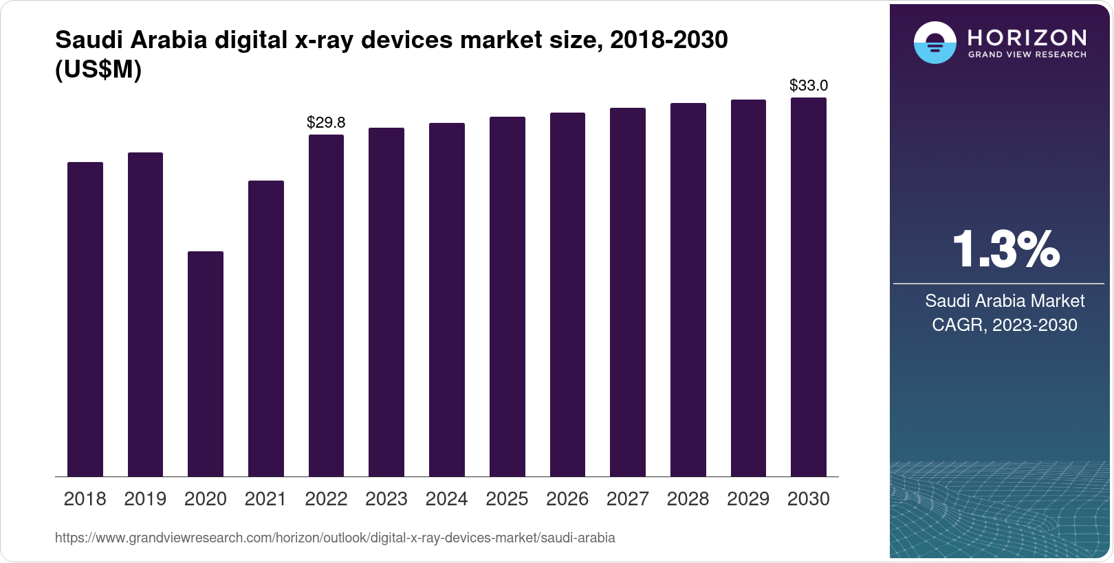 Saudi Arabia Digital X-ray Devices Market Size & Outlook, 2030