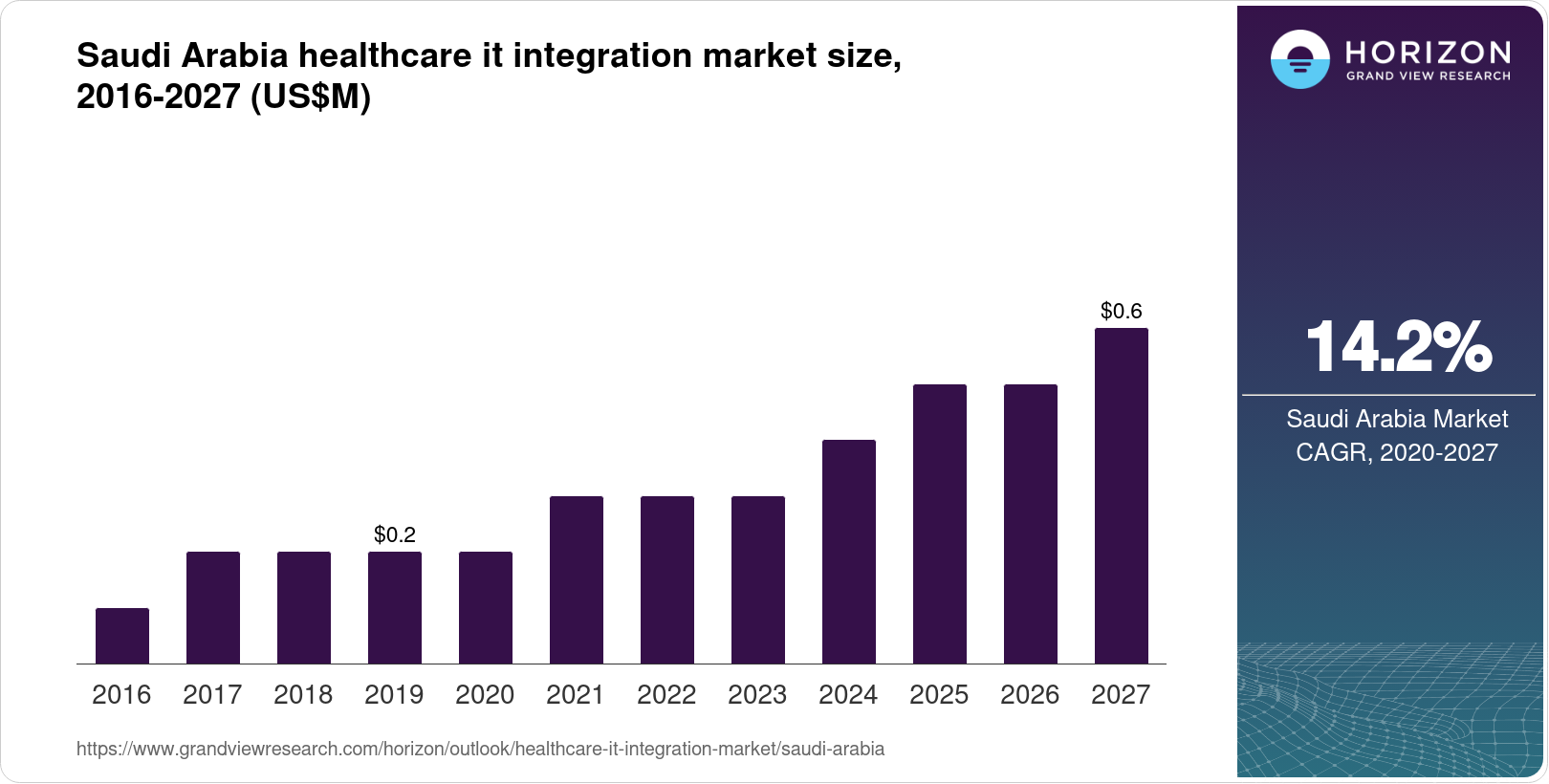 Saudi Arabia Healthcare IT Integration Market Size & Outlook, 2027