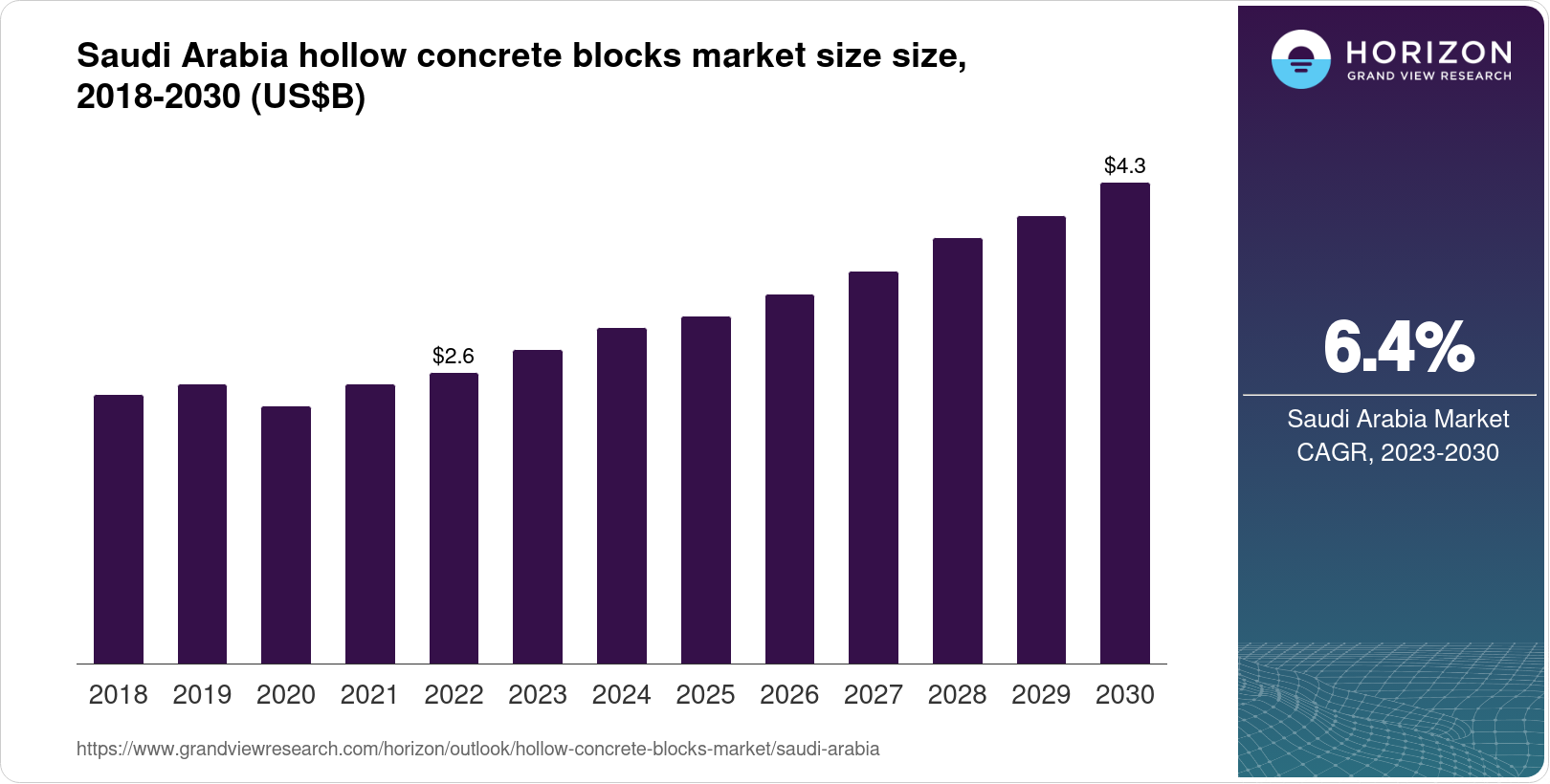 Saudi Arabia Hollow Concrete Blocks Market Size & Outlook, 2030