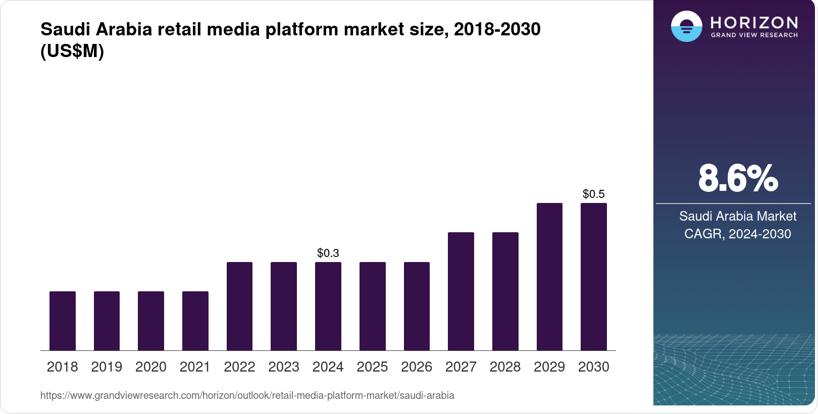 Retail Saudi Saudi Arabia Retail Media Platform Market Size & Outlook, 2030