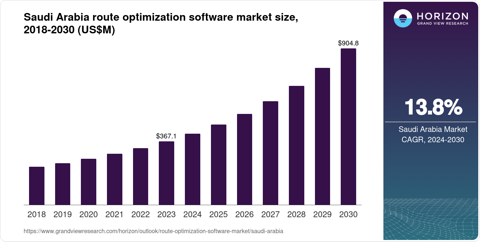 Saudi Arabia Route Optimization Software Market Size & Outlook, 2030