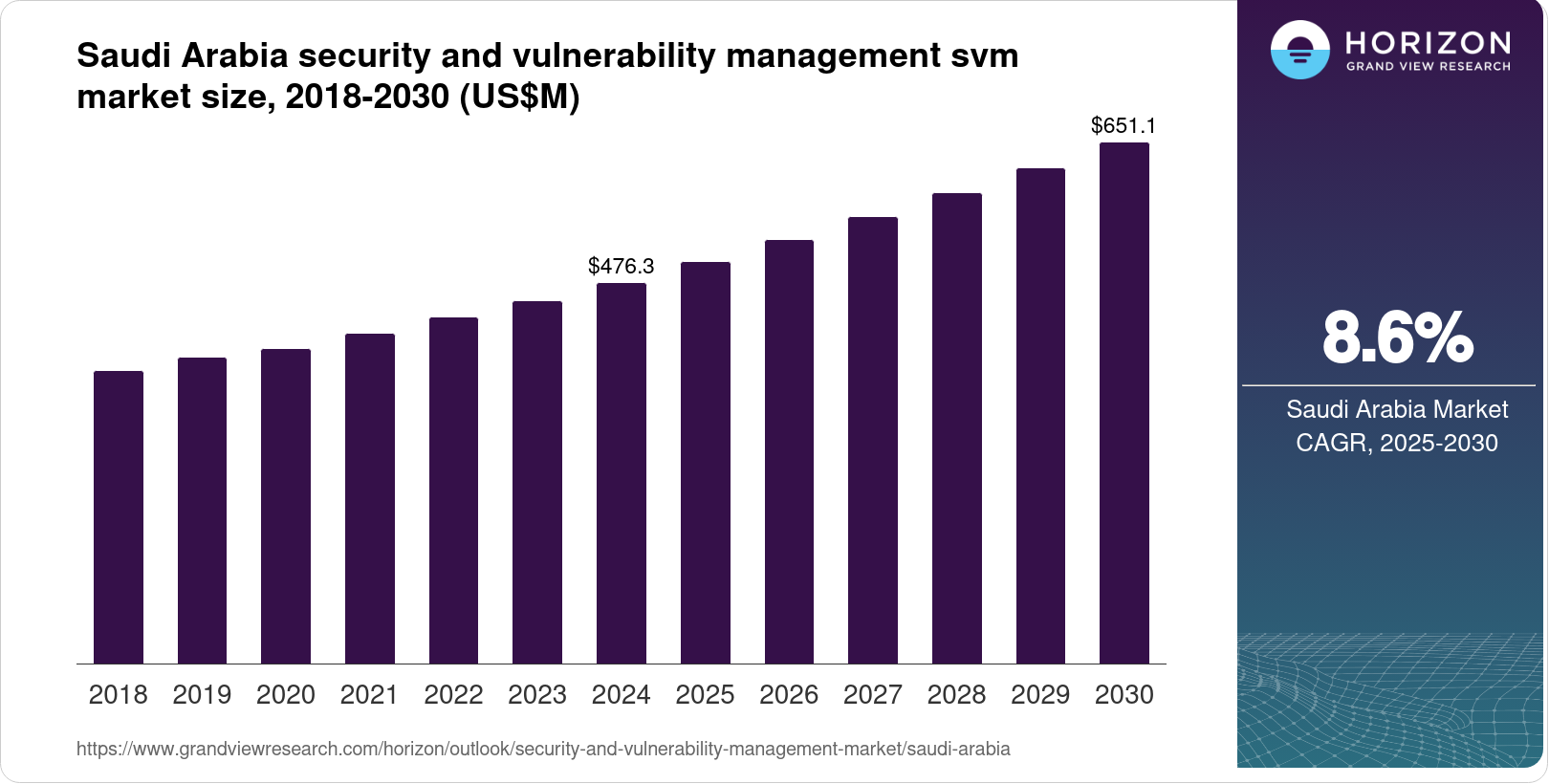 Saudi Arabia Security And Vulnerability Management Market Size ...