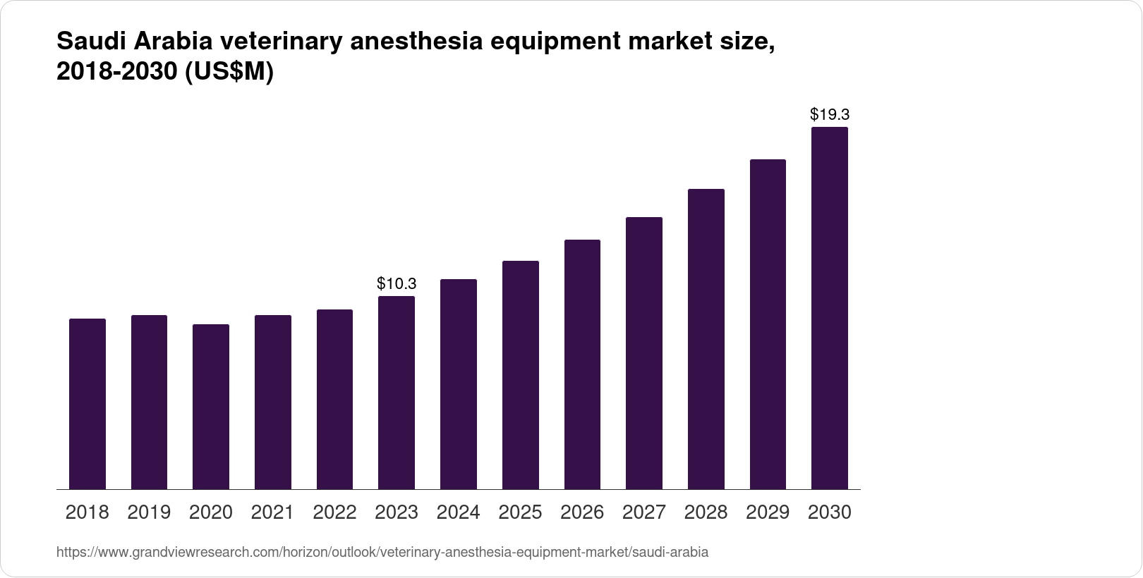 Saudi Arabia Veterinary Anesthesia Equipment Market Size & Outlook, 2030