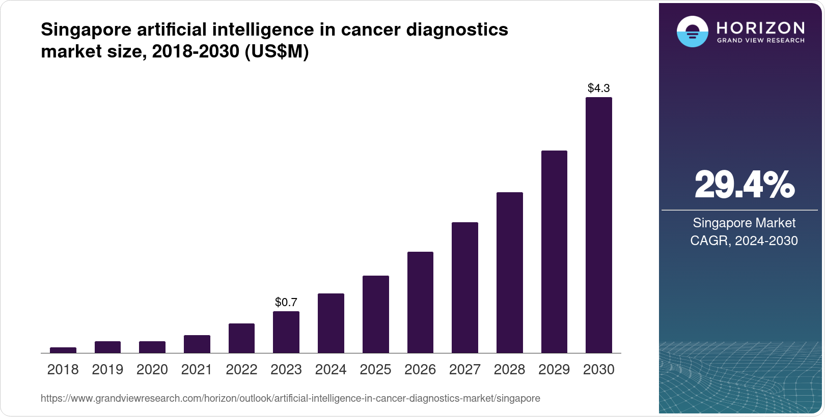 Singapore Artificial Intelligence In Cancer Diagnostics Market Size ...