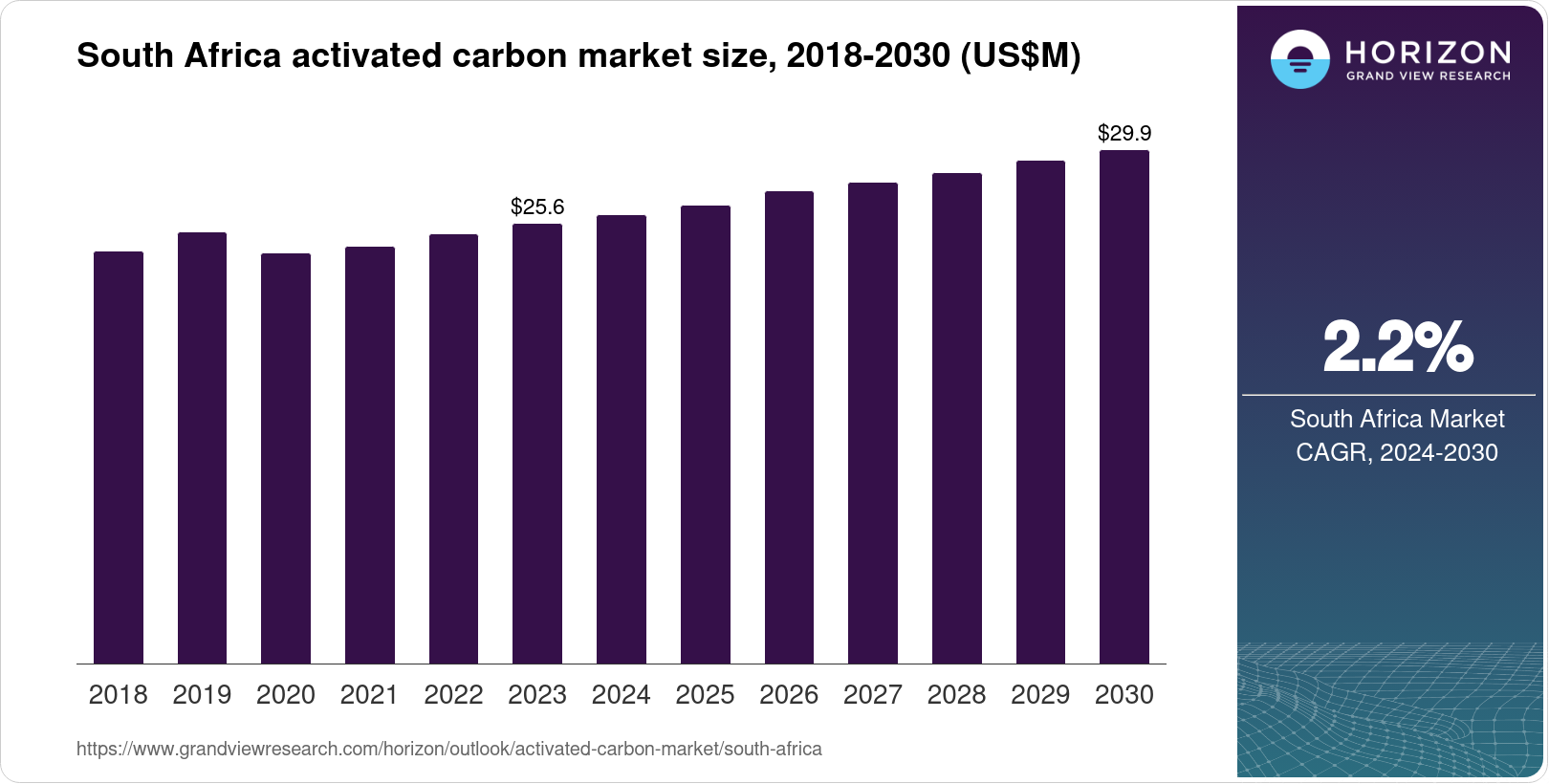 South Africa Activated Carbon Market Size & Outlook, 2030