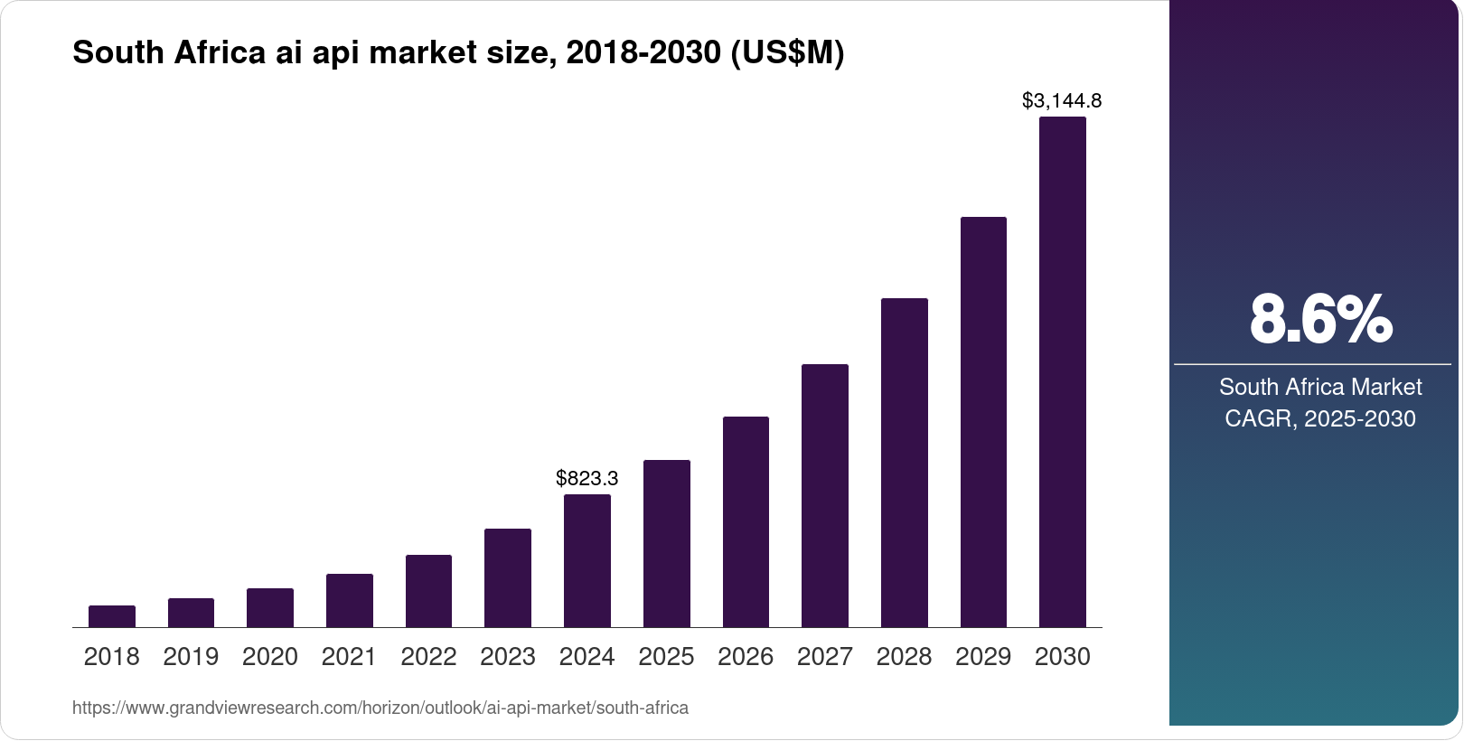 South Africa AI API Market Size & Outlook, 2030