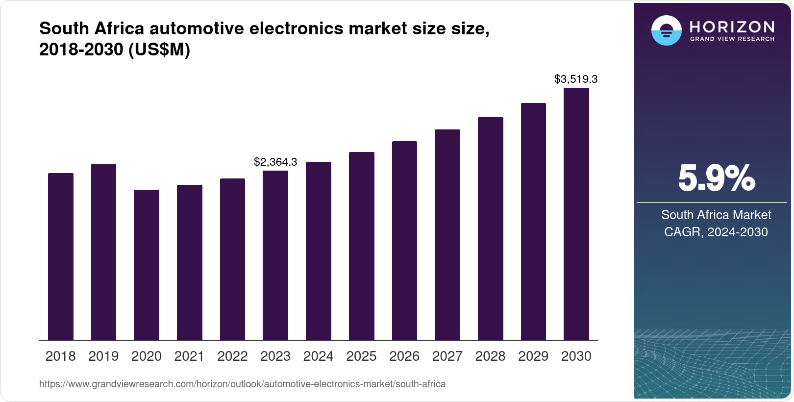 South Africa Automotive Electronics Market Size & Outlook, 2030