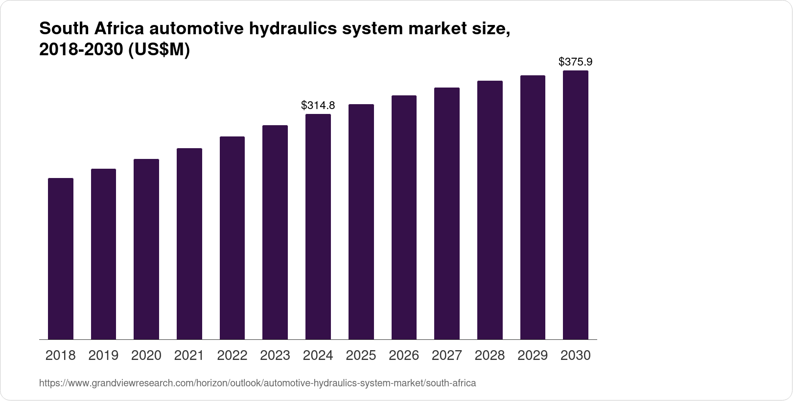 South Africa Automotive Hydraulics System Market Size & Outlook, 2030