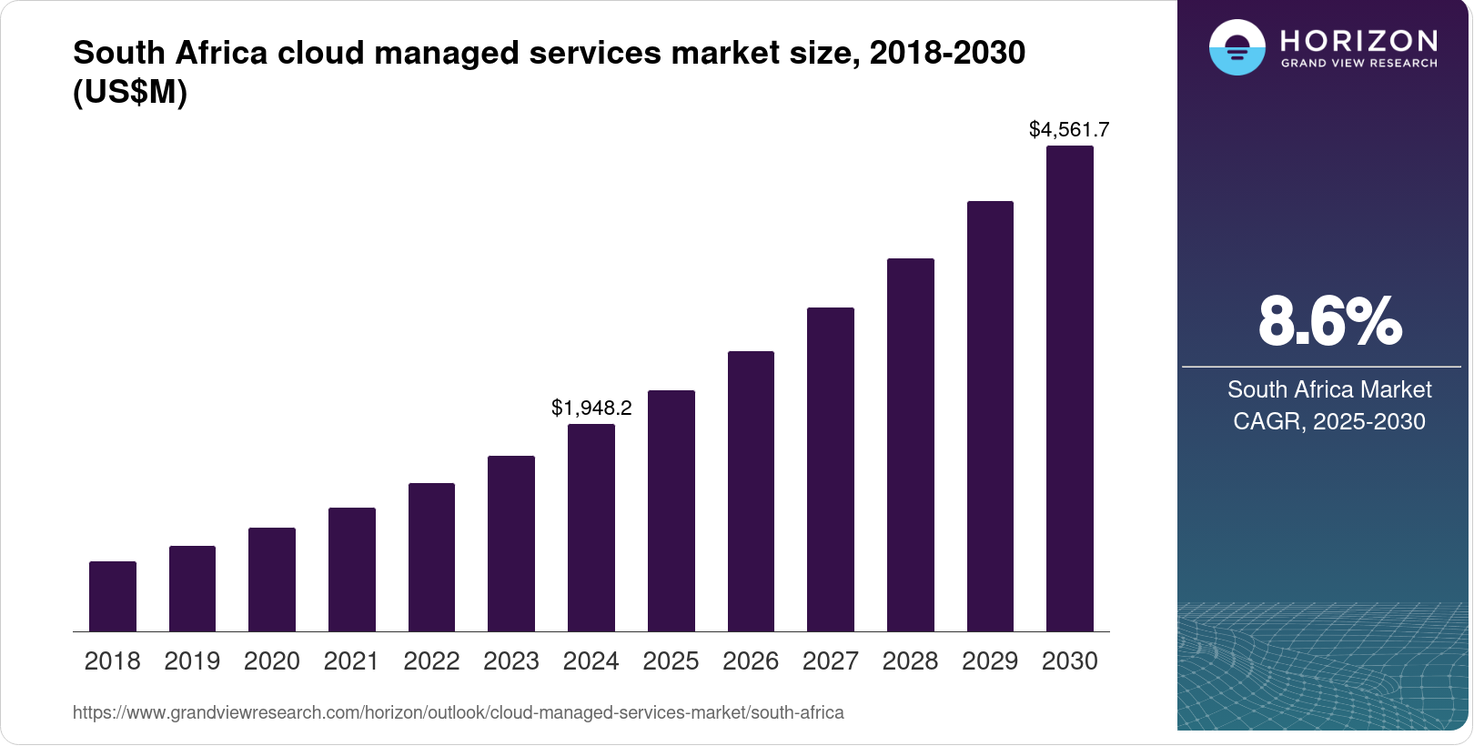 South Africa Cloud Managed Services Market Size & Outlook, 2030