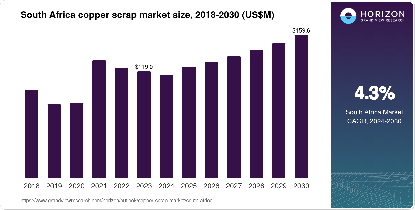 South Africa Copper Scrap Market Size & Outlook, 2030