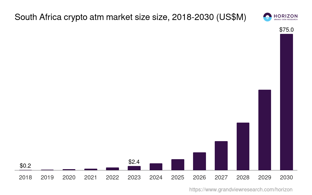 South Africa Crypto ATM Market Size & Outlook, 2030