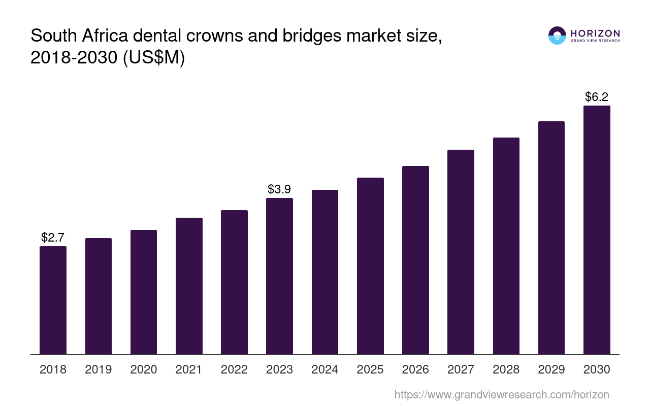 South Africa Dental Crowns And Bridges Market Size & Outlook, 2030