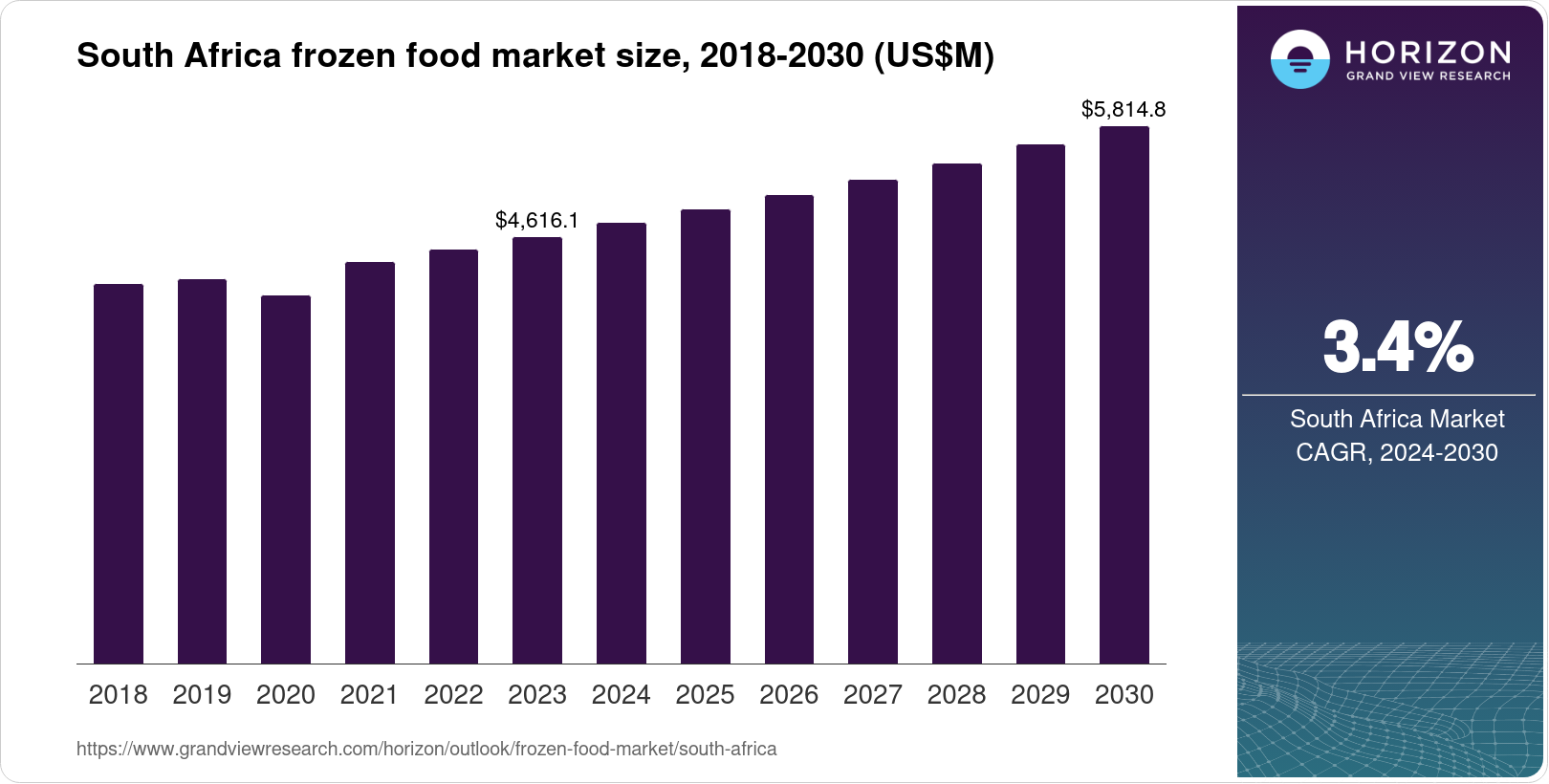 South Africa Frozen Food Market Size & Outlook, 2030
