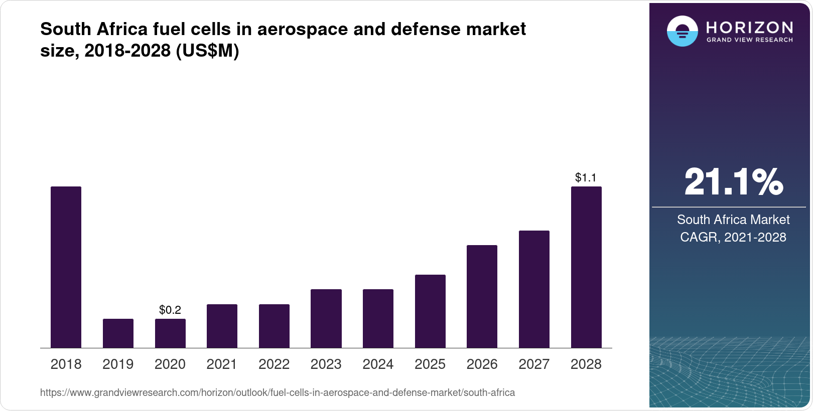 South Africa Fuel Cells In Aerospace And Defense Market Size & Outlook ...