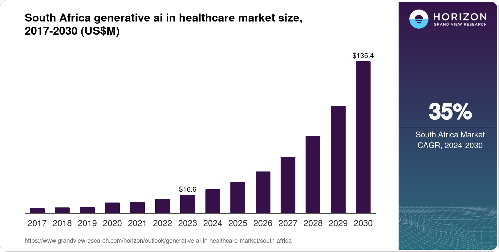 South Africa Generative AI In Healthcare Market Size & Outlook, 2030