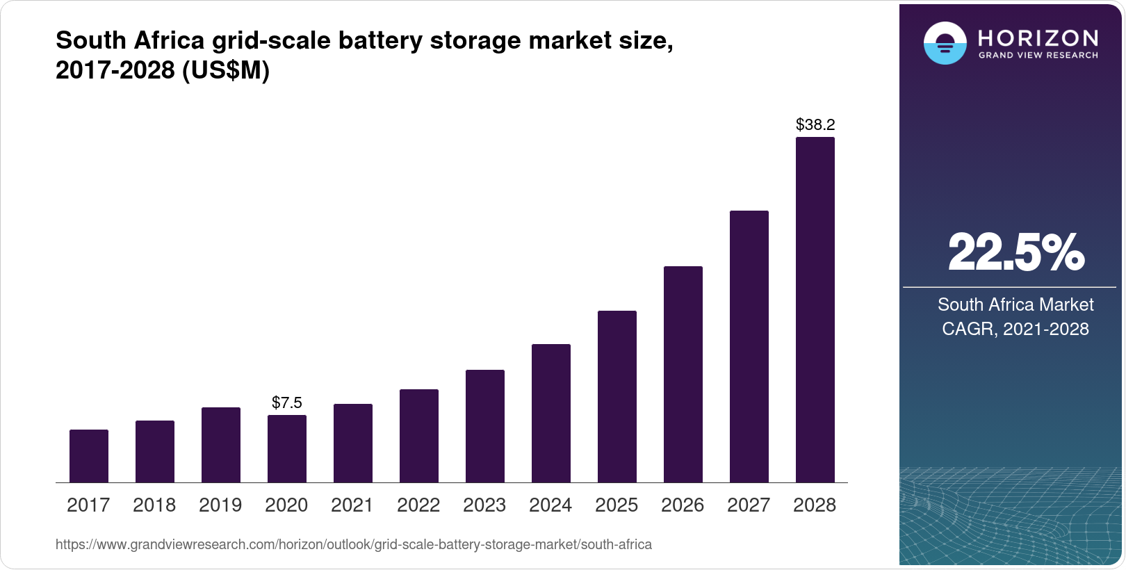 South Africa Grid-scale Battery Storage Market Size & Outlook, 2030
