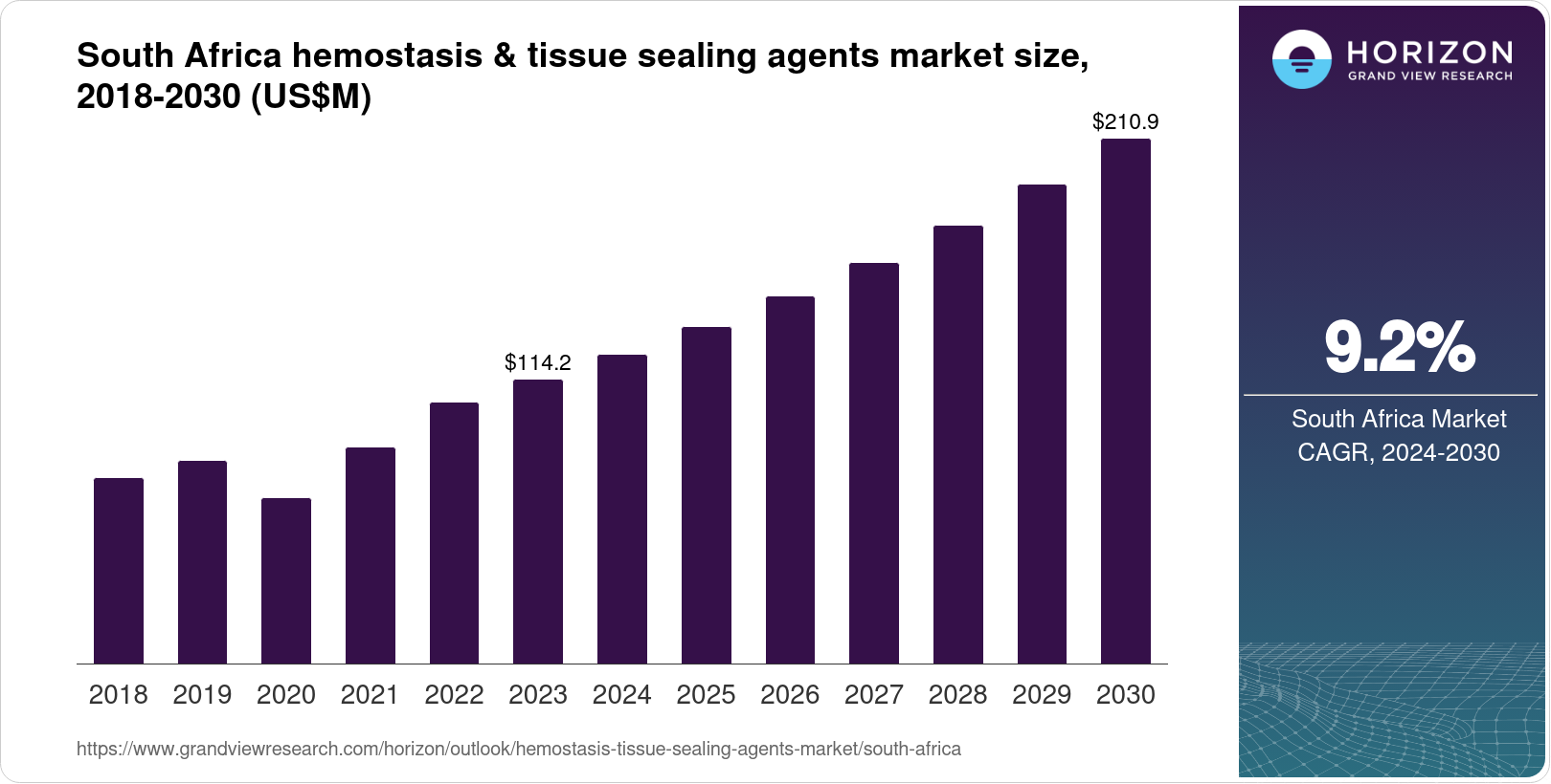 South Africa Hemostasis & Tissue Sealing Agents Market Size & Outlook, 2030