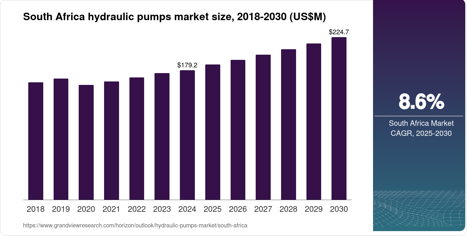 South Africa Hydraulic Pumps Market Size & Outlook, 2030
