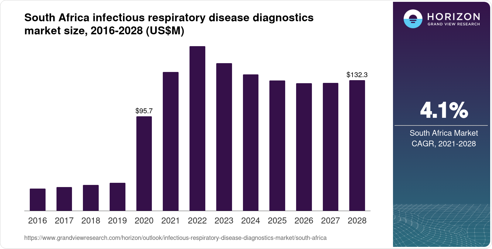 South Africa Infectious Respiratory Disease Diagnostics Market Size