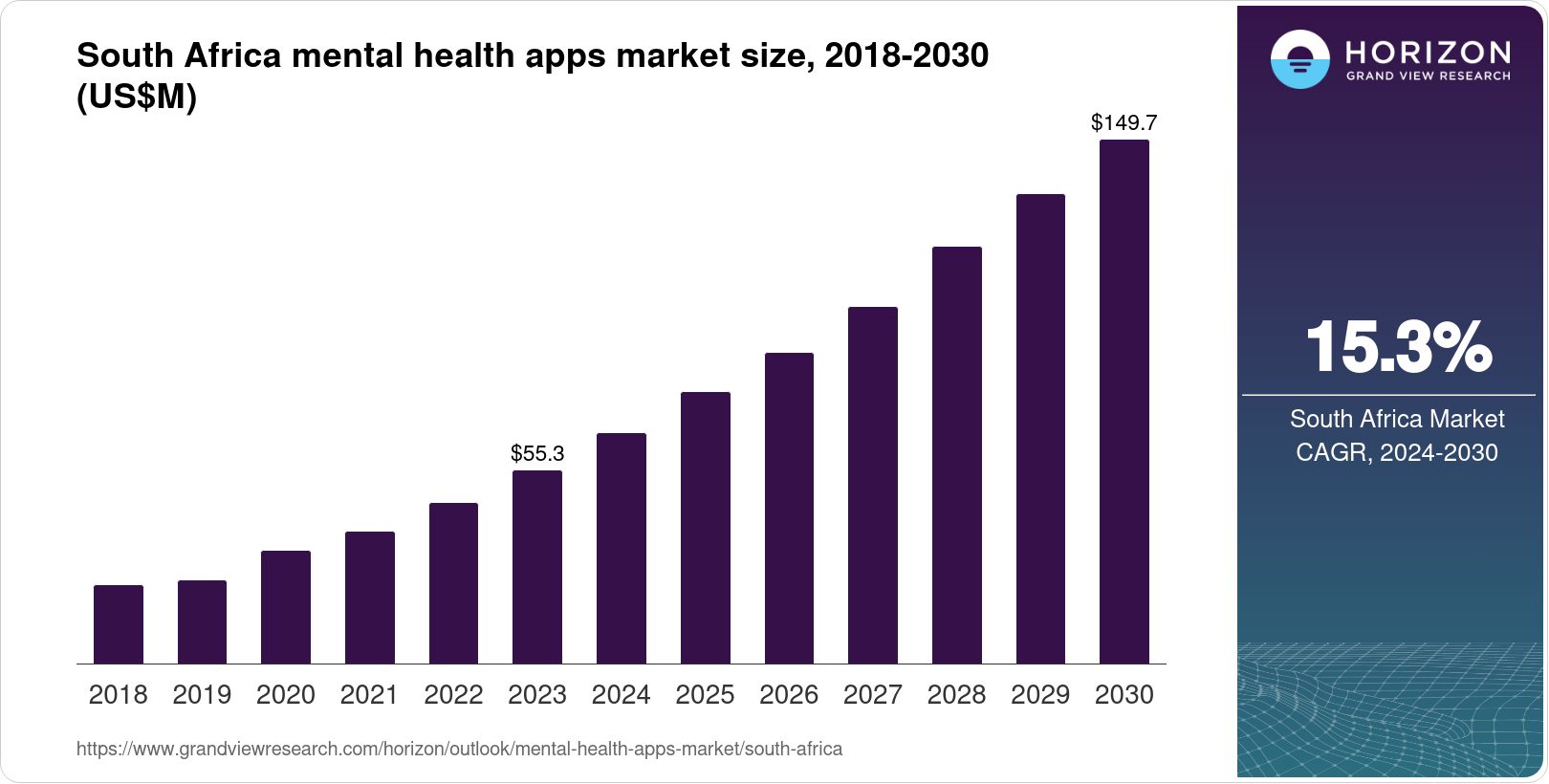 South Africa Mental Health Apps Market Size & Outlook, 2030