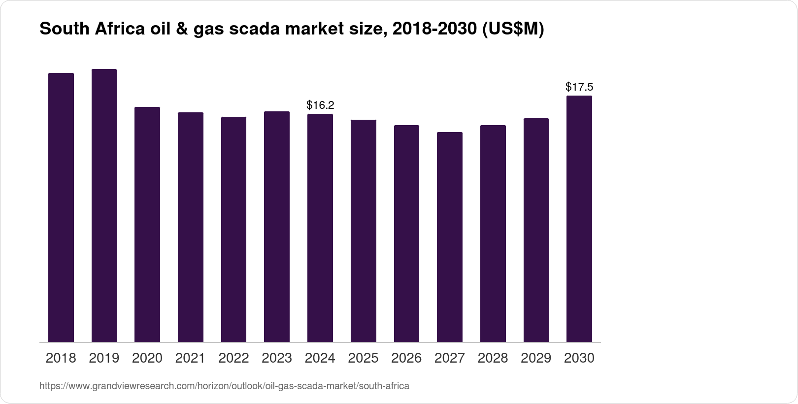 South Africa Oil & Gas SCADA Market Size & Outlook, 2030