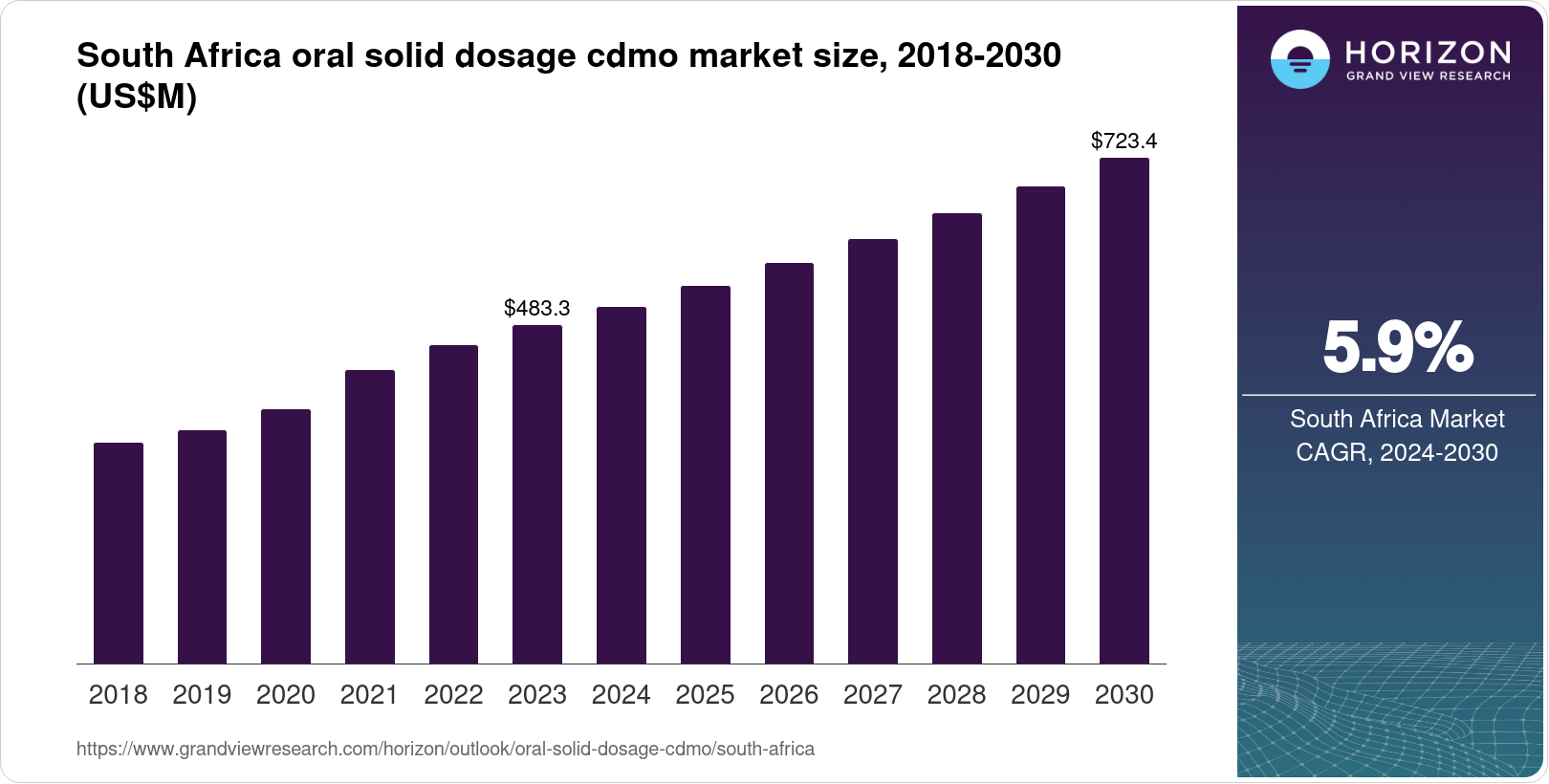 South Africa Oral Solid Dosage CDMO Market Size & Outlook, 2030